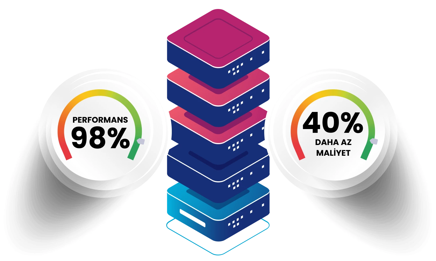 Sanal sunucu maliyet avantajı - %98 performans, %40 daha az maliyet